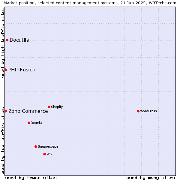 Market position of Docutils vs. Zoho Commerce vs. PHP-Fusion