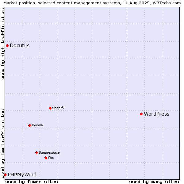 Market position of WordPress vs. Docutils vs. PHPMyWind