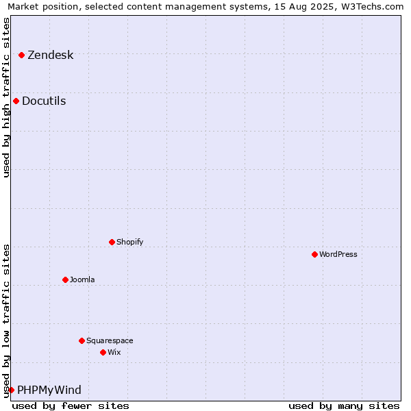 Market position of Zendesk vs. Docutils vs. PHPMyWind
