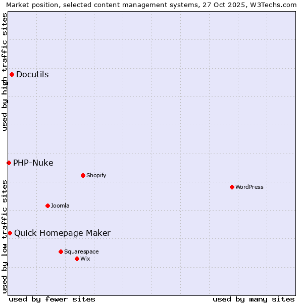 Market position of Docutils vs. Quick Homepage Maker vs. PHP-Nuke