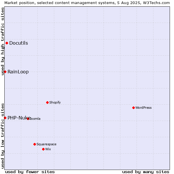 Market position of Docutils vs. RainLoop vs. PHP-Nuke