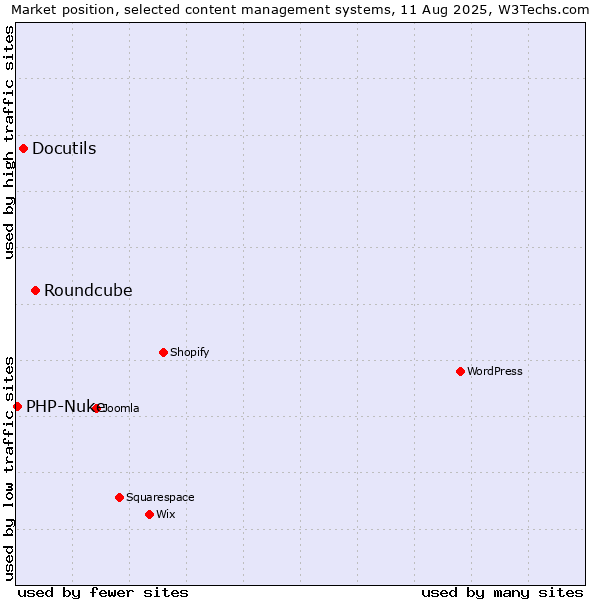 Market position of Roundcube vs. Docutils vs. PHP-Nuke