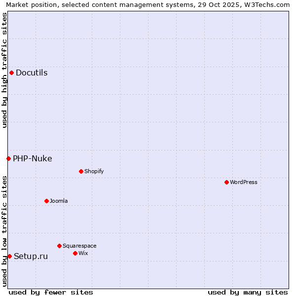 Market position of Docutils vs. Setup.ru vs. PHP-Nuke