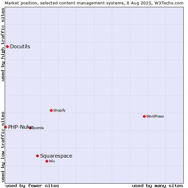 Market position of Squarespace vs. Docutils vs. PHP-Nuke
