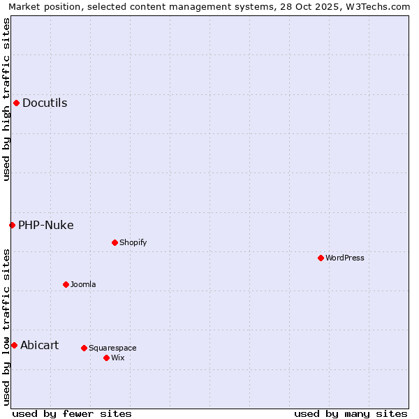 Market position of Docutils vs. Abicart vs. PHP-Nuke