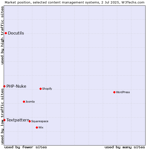 Market position of Docutils vs. Textpattern vs. PHP-Nuke