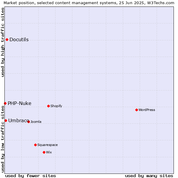 Market position of Docutils vs. Umbraco vs. PHP-Nuke