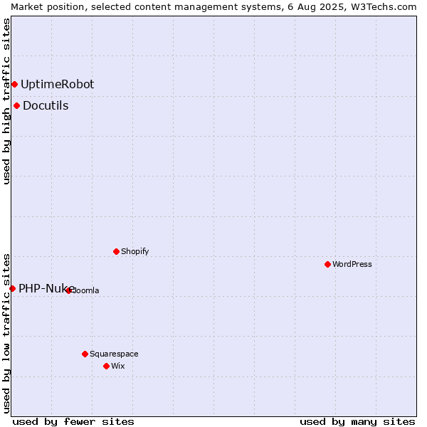Market position of Docutils vs. UptimeRobot vs. PHP-Nuke