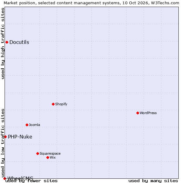 Market position of Docutils vs. PHP-Nuke vs. WheelCMS