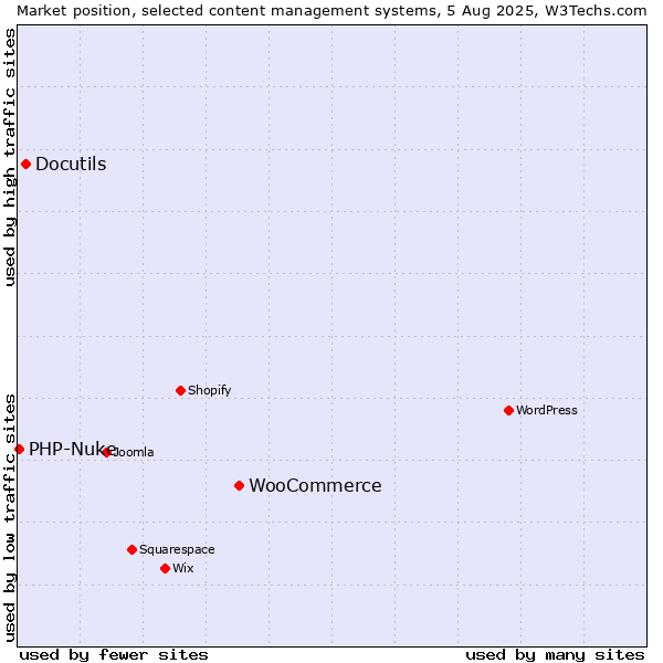 Market position of WooCommerce vs. Docutils vs. PHP-Nuke