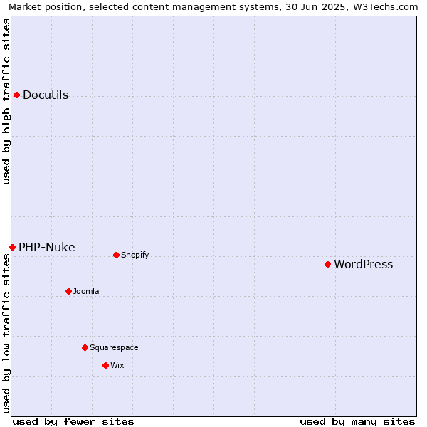 Market position of WordPress vs. Docutils vs. PHP-Nuke