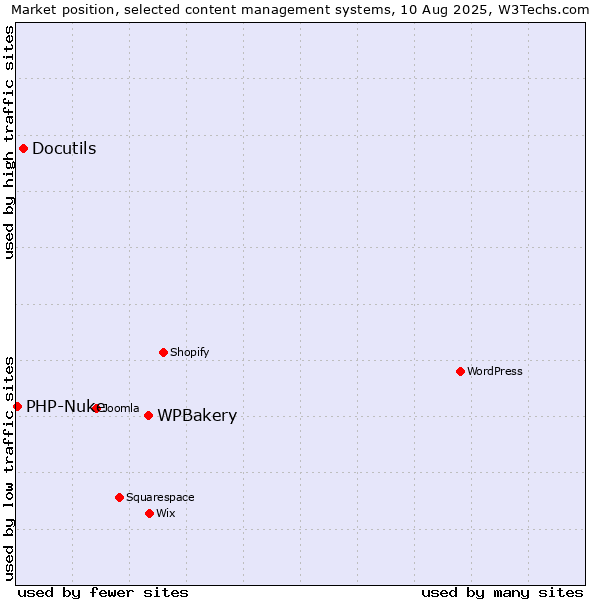 Market position of WPBakery vs. Docutils vs. PHP-Nuke
