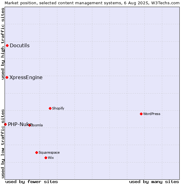 Market position of Docutils vs. XpressEngine vs. PHP-Nuke