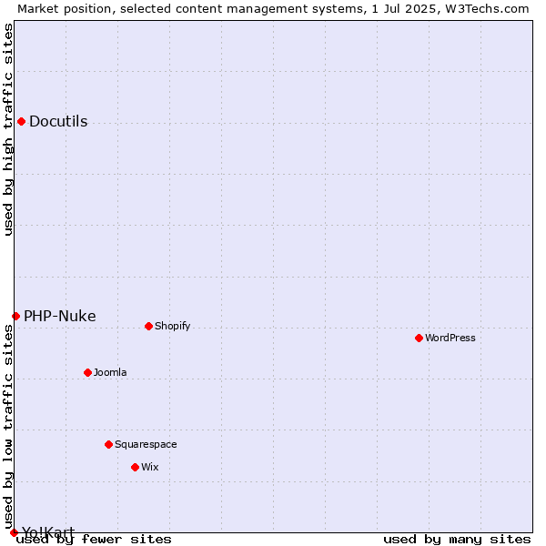 Market position of Docutils vs. PHP-Nuke vs. Yo!Kart