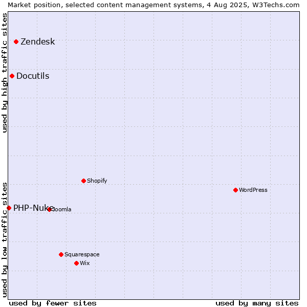 Market position of Zendesk vs. Docutils vs. PHP-Nuke