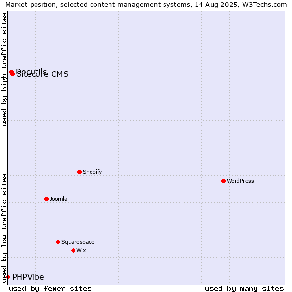 Market position of Sitecore CMS vs. Docutils vs. PHPVibe