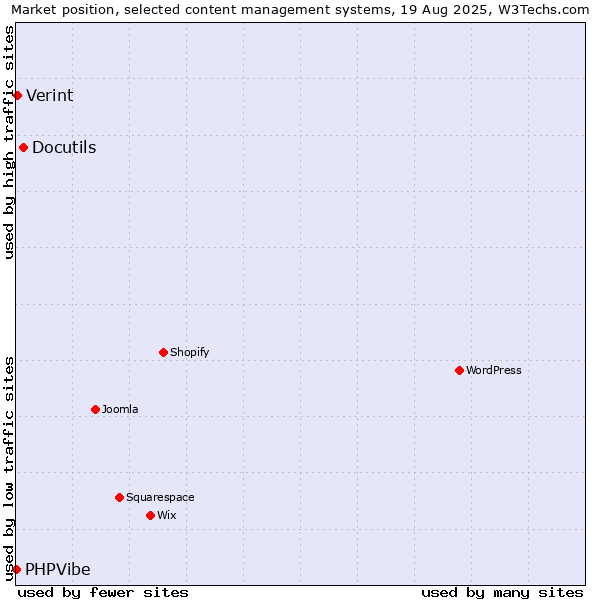 Market position of Docutils vs. Verint vs. PHPVibe