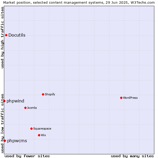 Market position of Docutils vs. phpwcms vs. phpwind