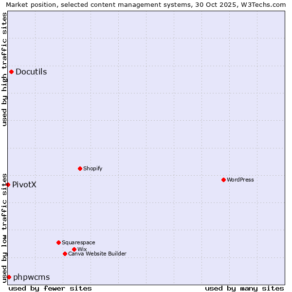 Market position of Docutils vs. phpwcms vs. PivotX