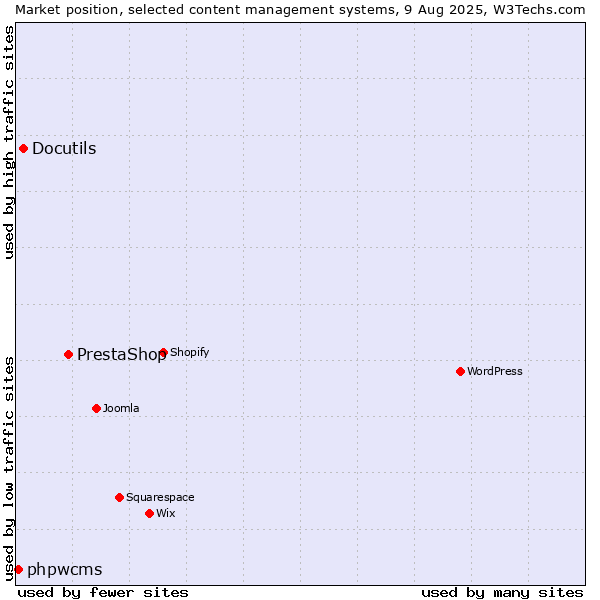 Market position of PrestaShop vs. Docutils vs. phpwcms