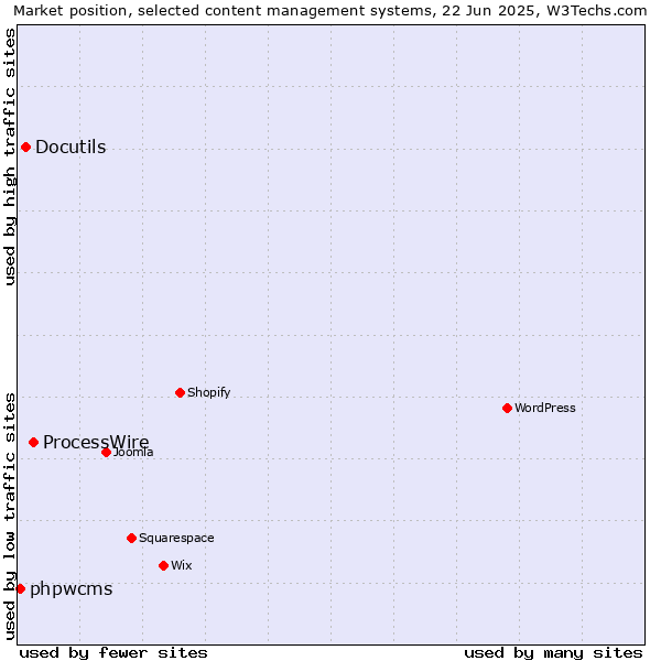 Market position of ProcessWire vs. Docutils vs. phpwcms
