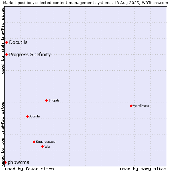 Market position of Progress Sitefinity vs. Docutils vs. phpwcms