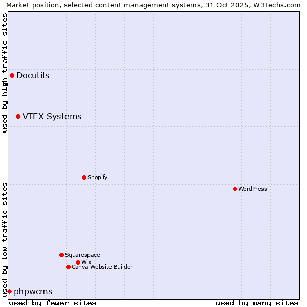 Market position of VTEX Systems vs. Docutils vs. phpwcms