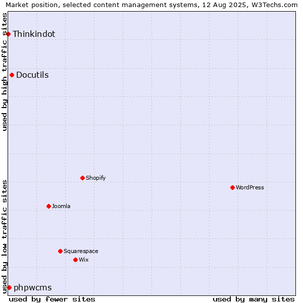Market position of Docutils vs. phpwcms vs. Thinkindot