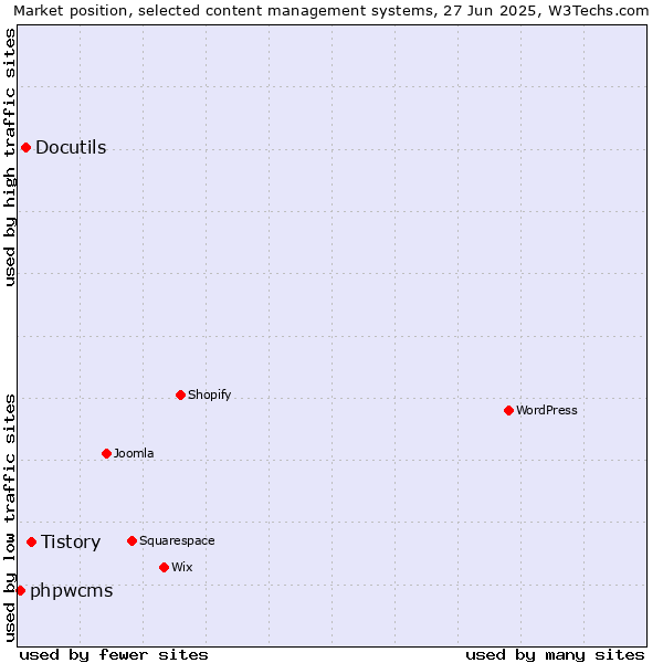 Market position of Tistory vs. Docutils vs. phpwcms