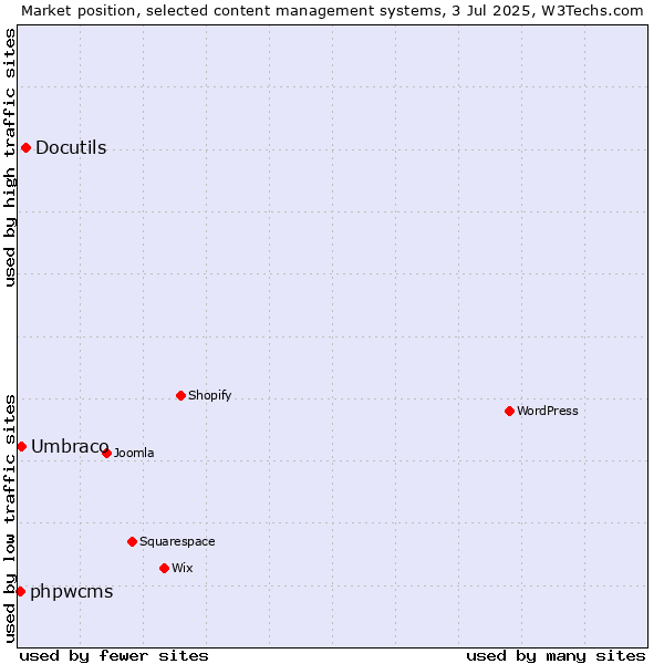 Market position of Docutils vs. Umbraco vs. phpwcms