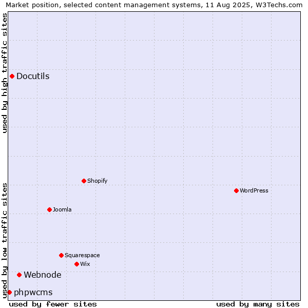 Market position of Webnode vs. Docutils vs. phpwcms