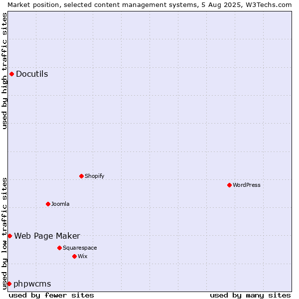 Market position of Docutils vs. Web Page Maker vs. phpwcms