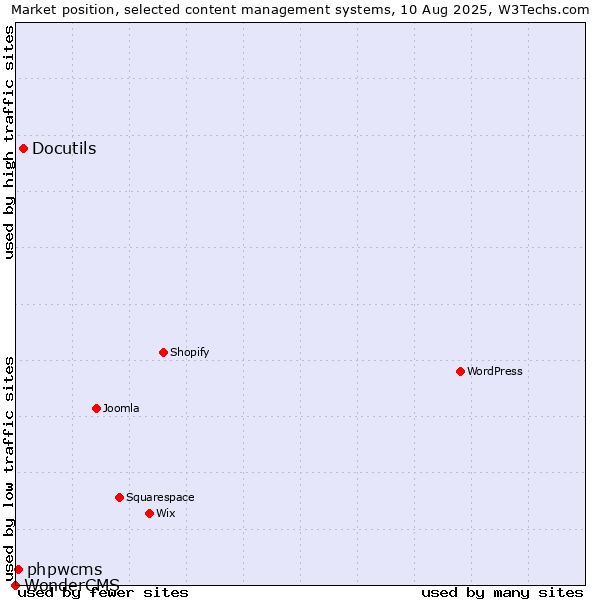 Market position of Docutils vs. phpwcms vs. WonderCMS