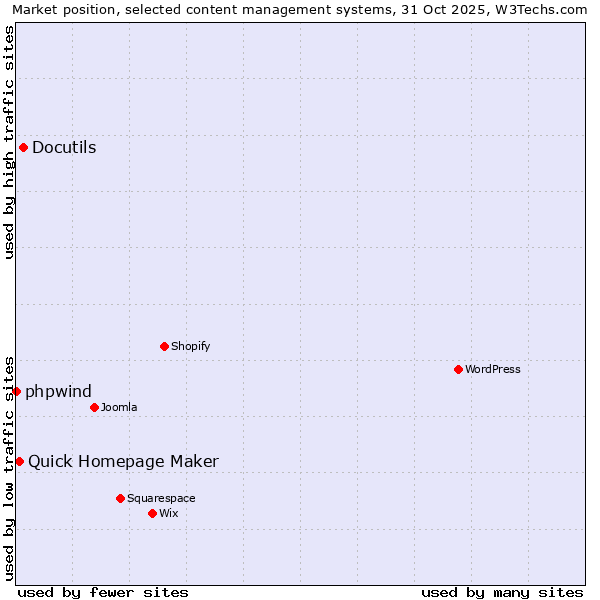 Market position of Docutils vs. Quick Homepage Maker vs. phpwind