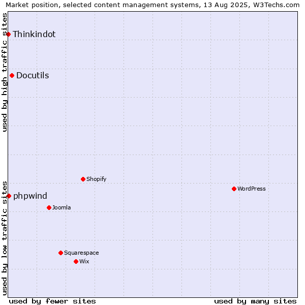 Market position of Docutils vs. phpwind vs. Thinkindot