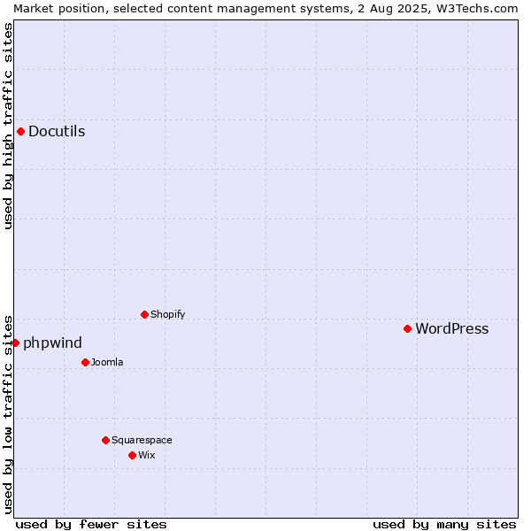 Market position of WordPress vs. Docutils vs. phpwind