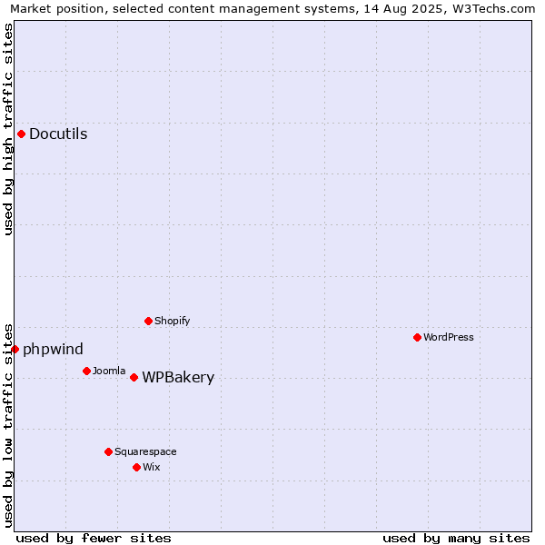 Market position of WPBakery vs. Docutils vs. phpwind