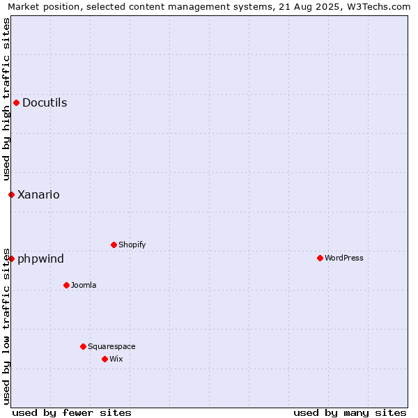 Market position of Docutils vs. phpwind vs. Xanario