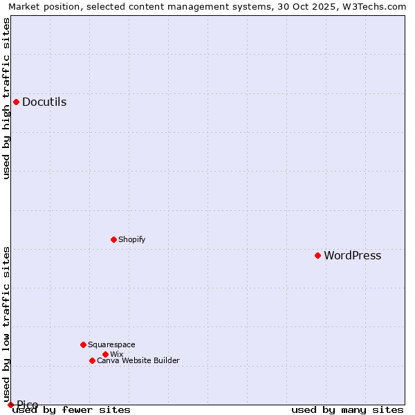 Market position of WordPress vs. Docutils vs. Pico