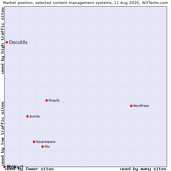Market position of Docutils vs. Pico vs. Yo!Kart