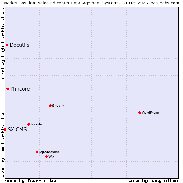 Market position of Pimcore vs. Docutils vs. SX CMS