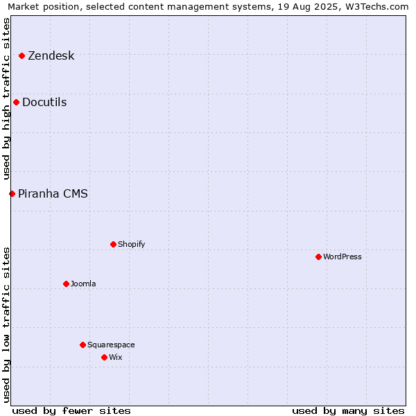 Market position of Zendesk vs. Docutils vs. Piranha CMS