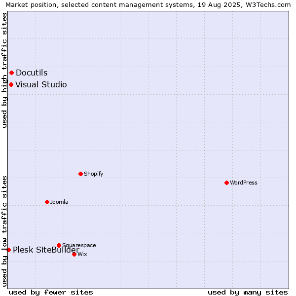Market position of Docutils vs. Visual Studio vs. Plesk SiteBuilder