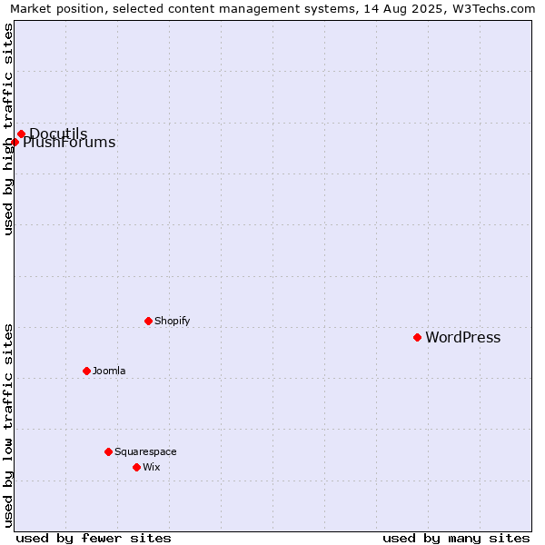 Market position of WordPress vs. Docutils vs. PlushForums