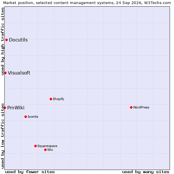 Market position of Docutils vs. Visualsoft vs. PmWiki