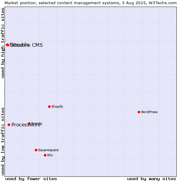 Market position of ProcessWire vs. Sitecore CMS vs. Docutils
