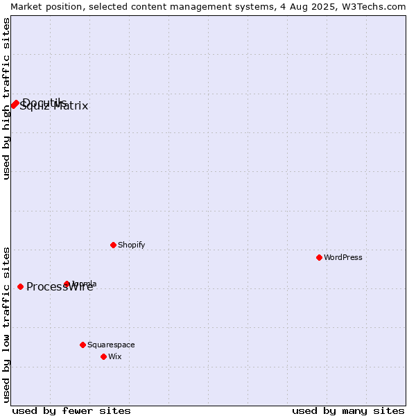 Market position of ProcessWire vs. Docutils vs. Squiz Matrix