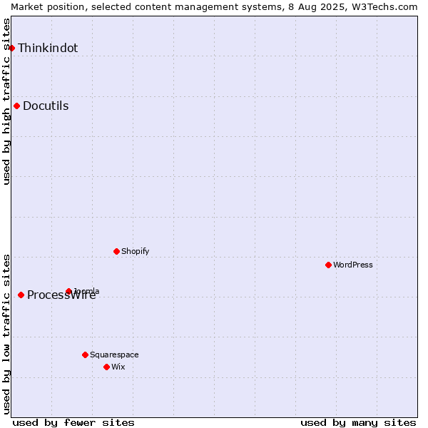 Market position of ProcessWire vs. Docutils vs. Thinkindot