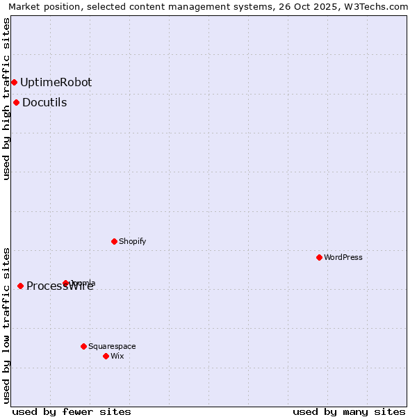 Market position of ProcessWire vs. Docutils vs. UptimeRobot