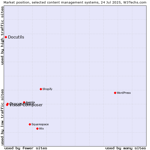 Market position of ProcessWire vs. Visual Composer vs. Docutils